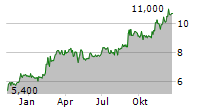 OPTER AB Chart 1 Jahr