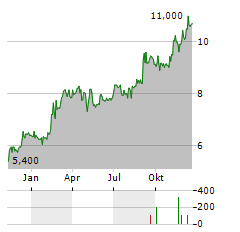 OPTER Aktie Chart 1 Jahr