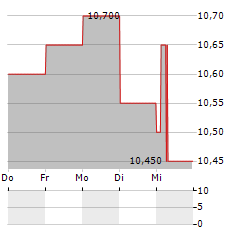 OPTER Aktie 5-Tage-Chart