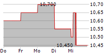 OPTER AB 5-Tage-Chart