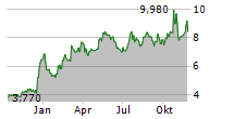 OPTEX SYSTEMS HOLDINGS INC Chart 1 Jahr