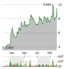 OPTEX SYSTEMS HOLDINGS Aktie Chart 1 Jahr