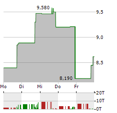 OPTEX SYSTEMS HOLDINGS Aktie 5-Tage-Chart