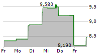 OPTEX SYSTEMS HOLDINGS INC 5-Tage-Chart