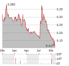 OPTIBIOTIX HEALTH Aktie Chart 1 Jahr