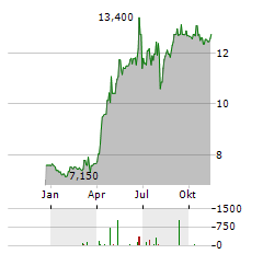 OPTIMA BANK Aktie Chart 1 Jahr