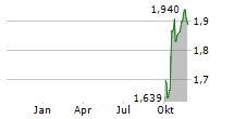 OPTIMA HEALTH PLC Chart 1 Jahr