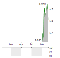 OPTIMA HEALTH Aktie Chart 1 Jahr