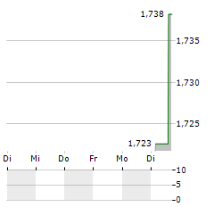 OPTIMA HEALTH Aktie 5-Tage-Chart