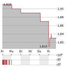 OPTIMA HEALTH Aktie 5-Tage-Chart