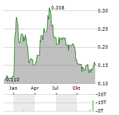 OPTIMI HEALTH Aktie Chart 1 Jahr