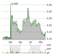 OPTIMI HEALTH Aktie Chart 1 Jahr