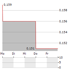 OPTIMI HEALTH Aktie 5-Tage-Chart