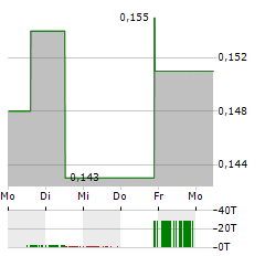 OPTIMI HEALTH Aktie 5-Tage-Chart