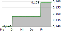 OPTIMI HEALTH CORP 5-Tage-Chart