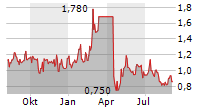 OPTINOSE INC Chart 1 Jahr