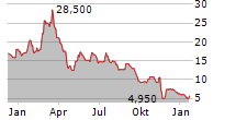 OPTINOSE INC Chart 1 Jahr