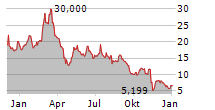 OPTINOSE INC Chart 1 Jahr