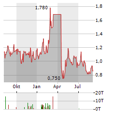 OPTINOSE Aktie Chart 1 Jahr