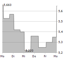 OPTINOSE INC Chart 1 Jahr