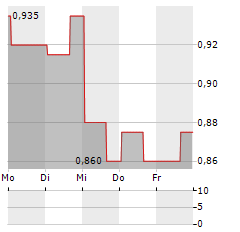 OPTINOSE Aktie 5-Tage-Chart