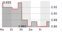 OPTINOSE INC 5-Tage-Chart