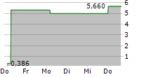 OPTINOSE INC 5-Tage-Chart