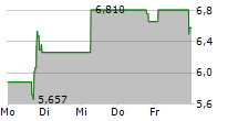 OPTINOSE INC 5-Tage-Chart