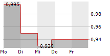 OPTINOSE INC 5-Tage-Chart