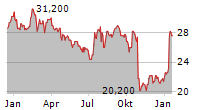 OPTION CARE HEALTH INC Chart 1 Jahr