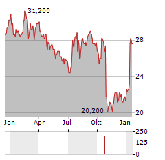 OPTION CARE HEALTH Aktie Chart 1 Jahr