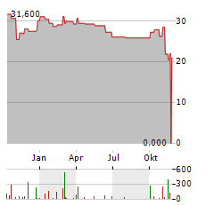 OPTION CARE HEALTH Aktie Chart 1 Jahr