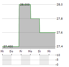 OPTION CARE HEALTH Aktie 5-Tage-Chart