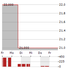 OPTION CARE HEALTH Aktie 5-Tage-Chart