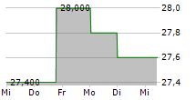 OPTION CARE HEALTH INC 5-Tage-Chart