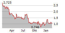 OPUS GENETICS INC Chart 1 Jahr