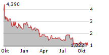 OPUS GENETICS INC Chart 1 Jahr