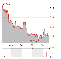 OPUS GENETICS Aktie Chart 1 Jahr