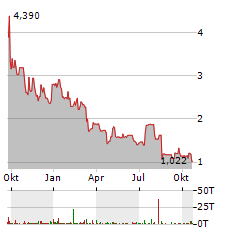 OPUS GENETICS Aktie Chart 1 Jahr