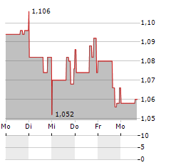 OPUS GENETICS Aktie 5-Tage-Chart