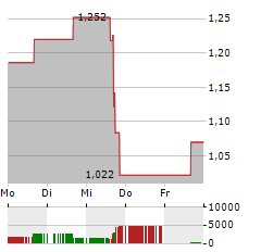 OPUS GENETICS Aktie 5-Tage-Chart