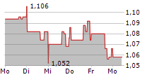 OPUS GENETICS INC 5-Tage-Chart