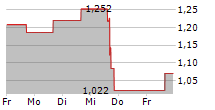 OPUS GENETICS INC 5-Tage-Chart