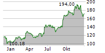 ORACLE CORPORATION Chart 1 Jahr