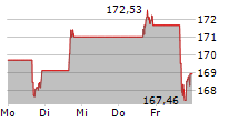 ORACLE CORPORATION 5-Tage-Chart