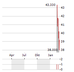 ORACLE CORPORATION CDR Aktie Chart 1 Jahr