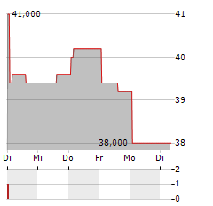 ORACLE CORPORATION CDR Aktie 5-Tage-Chart