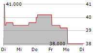 ORACLE CORPORATION CDR 5-Tage-Chart