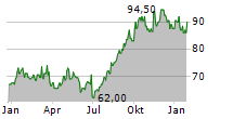 ORACLE CORPORATION JAPAN Chart 1 Jahr