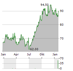 ORACLE CORPORATION JAPAN Aktie Chart 1 Jahr